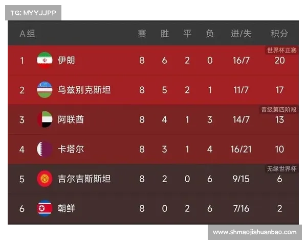 国足2010世界杯预选赛成绩 国足2010世界杯预选赛成绩